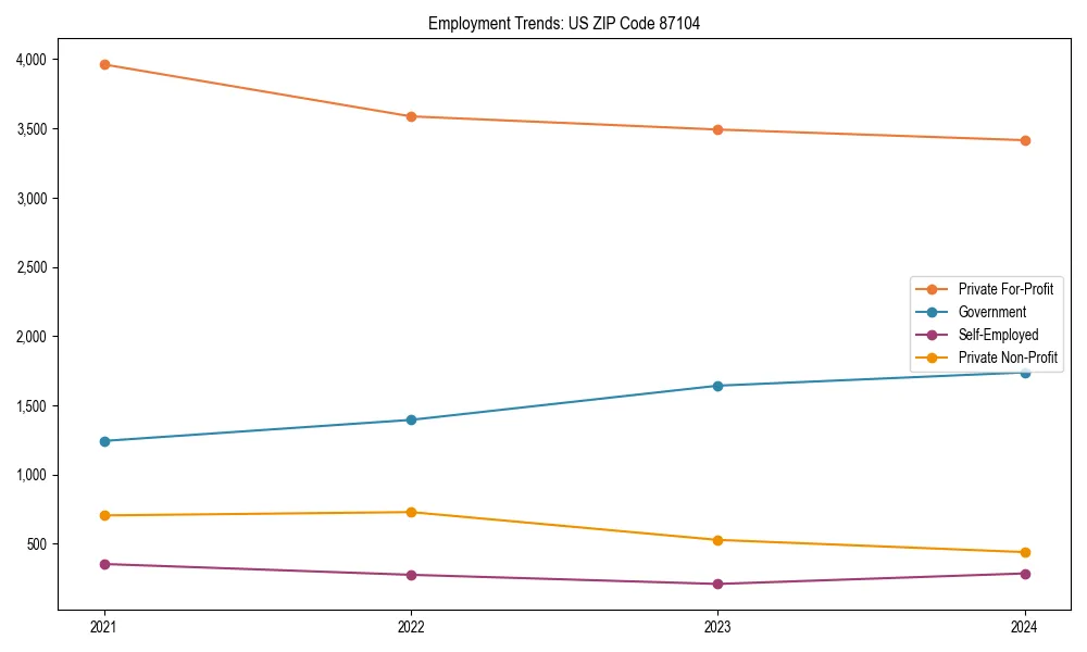 Long-term employment trends in 