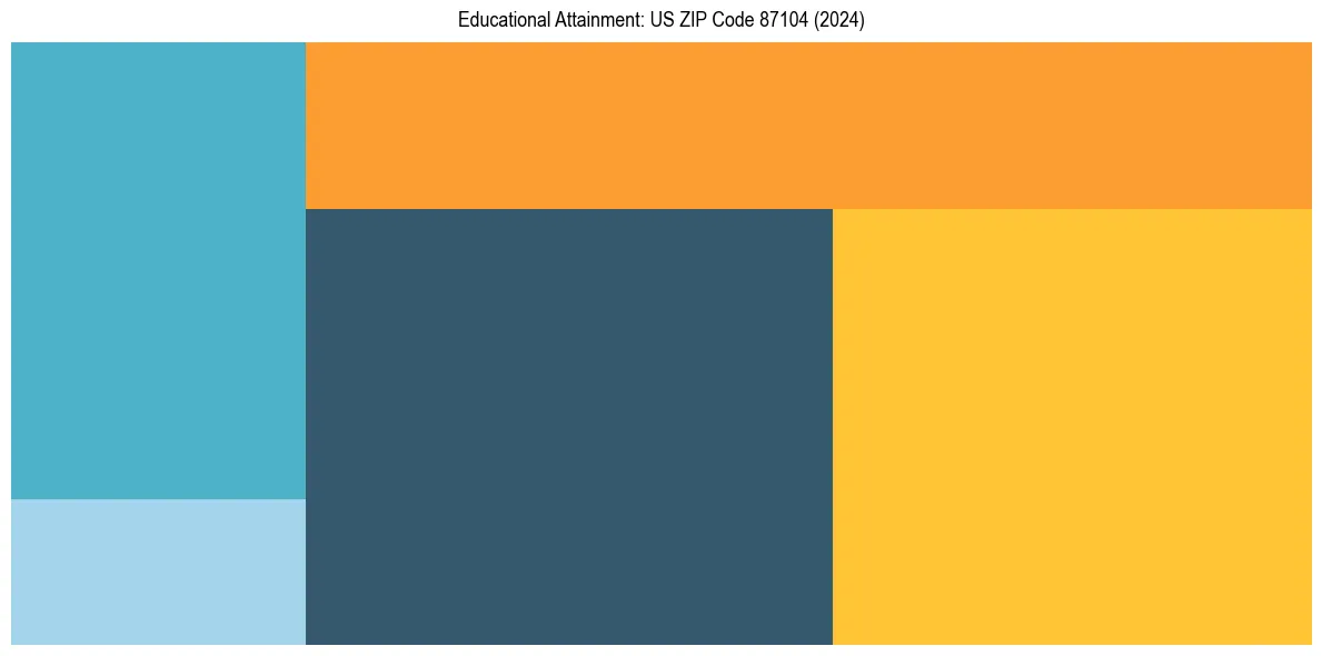 Education Treemap for  in 2024