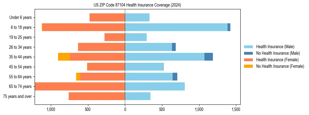 Health insurance pyramid for US ZIP Code 87104
