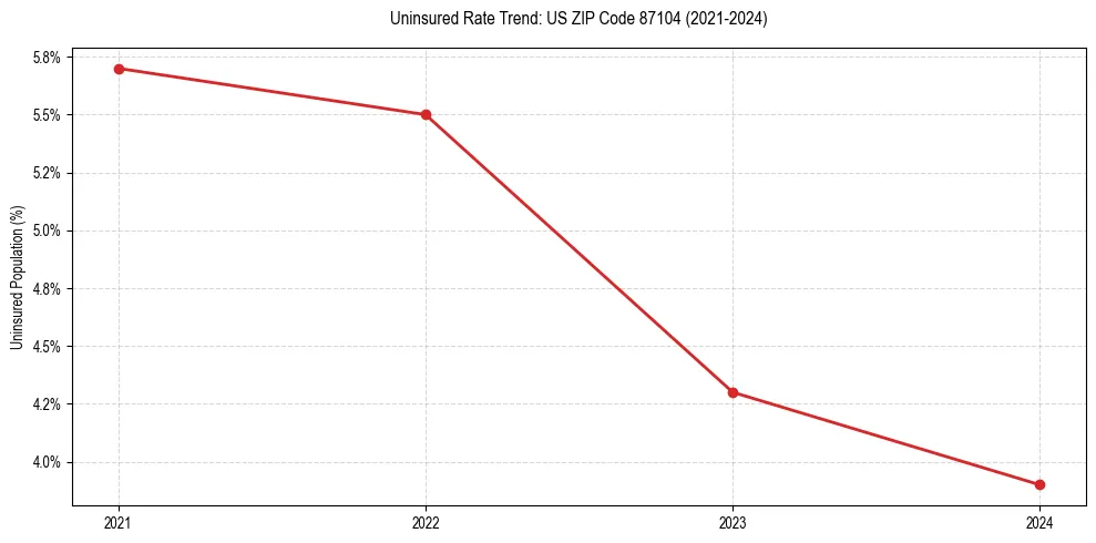Uninsured trend chart for US ZIP Code 87104