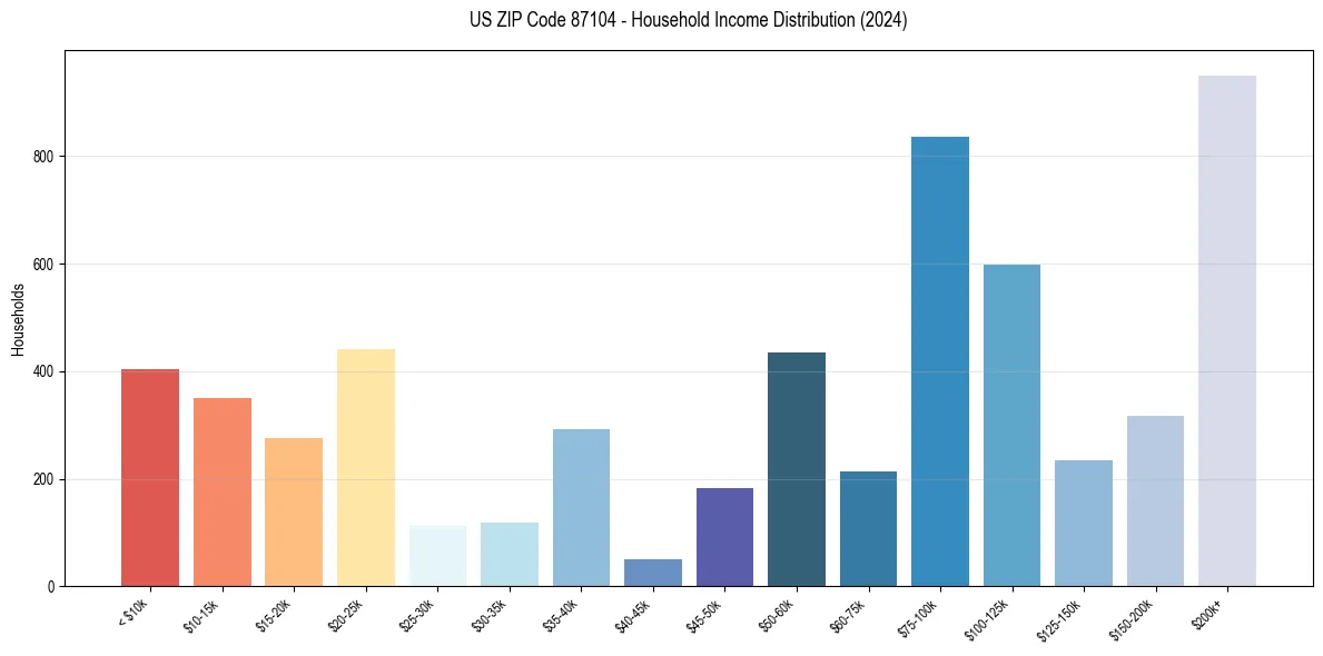 Income Distribution for 