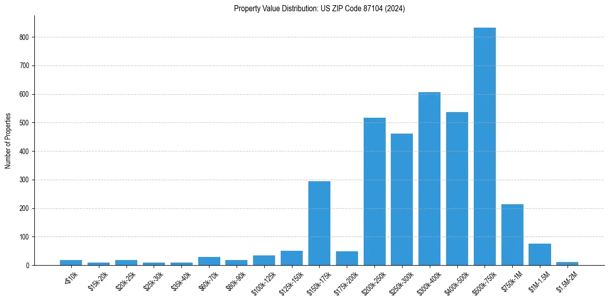 Value Distribution for 