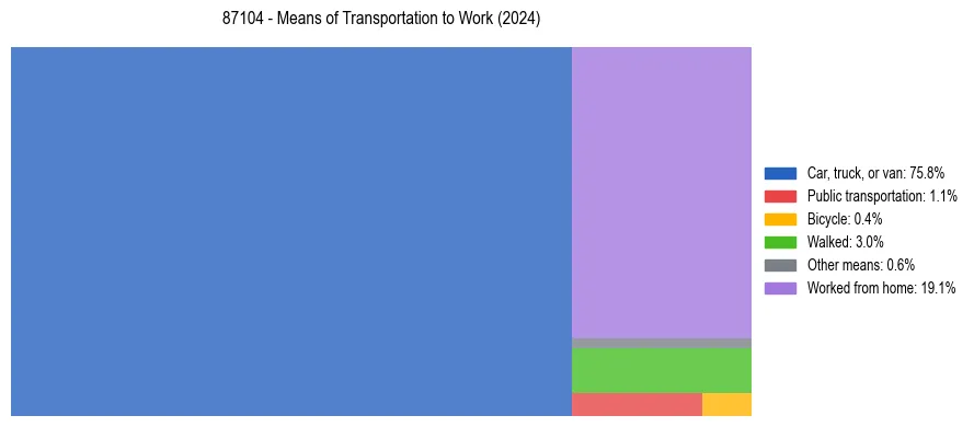 Commute modes in US ZIP Code 87104
