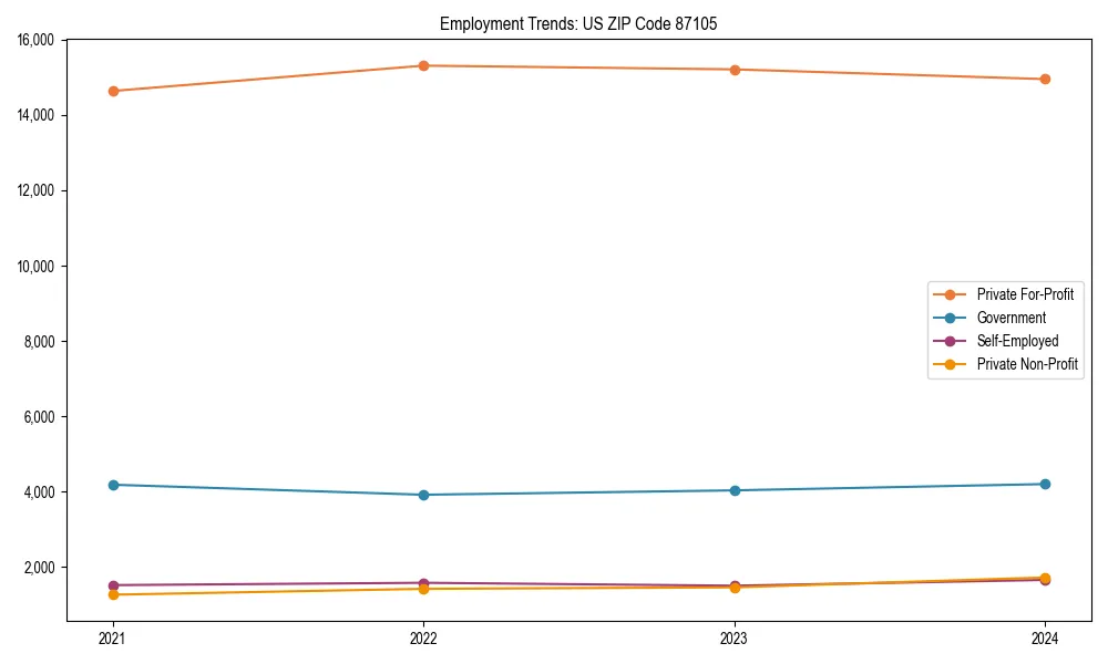 Long-term employment trends in 