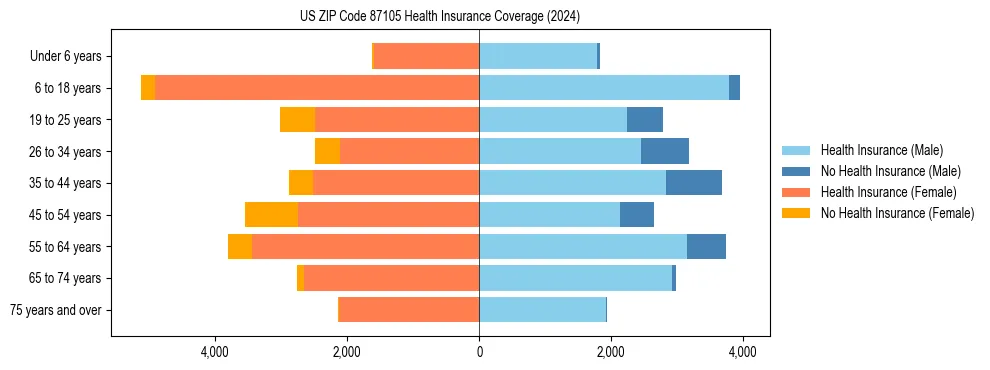 Health insurance pyramid for US ZIP Code 87105