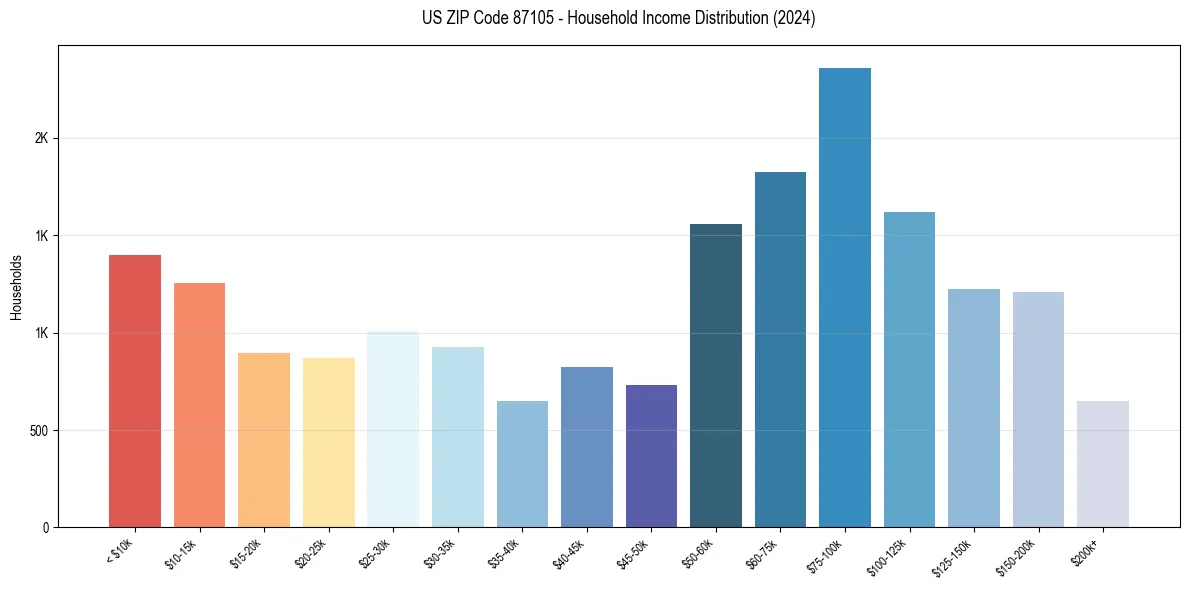 Income Distribution for 