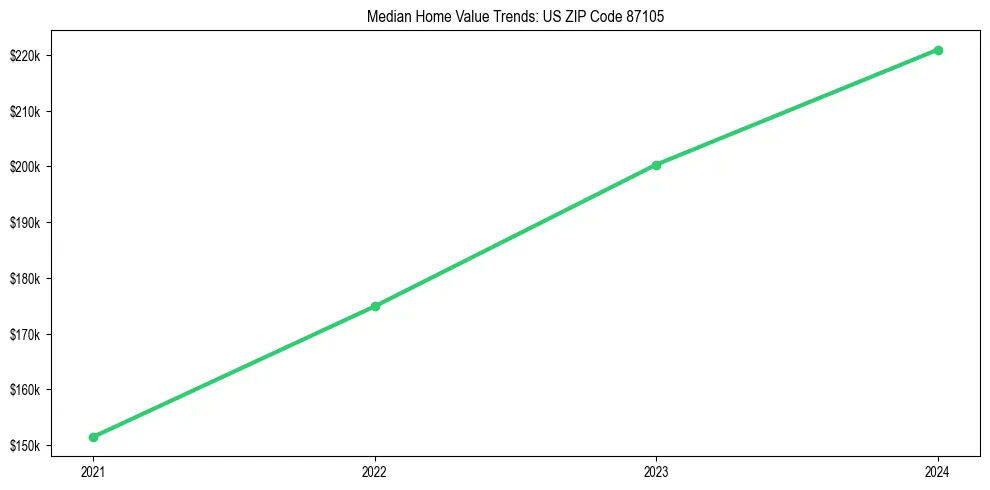 Median property value trends in 