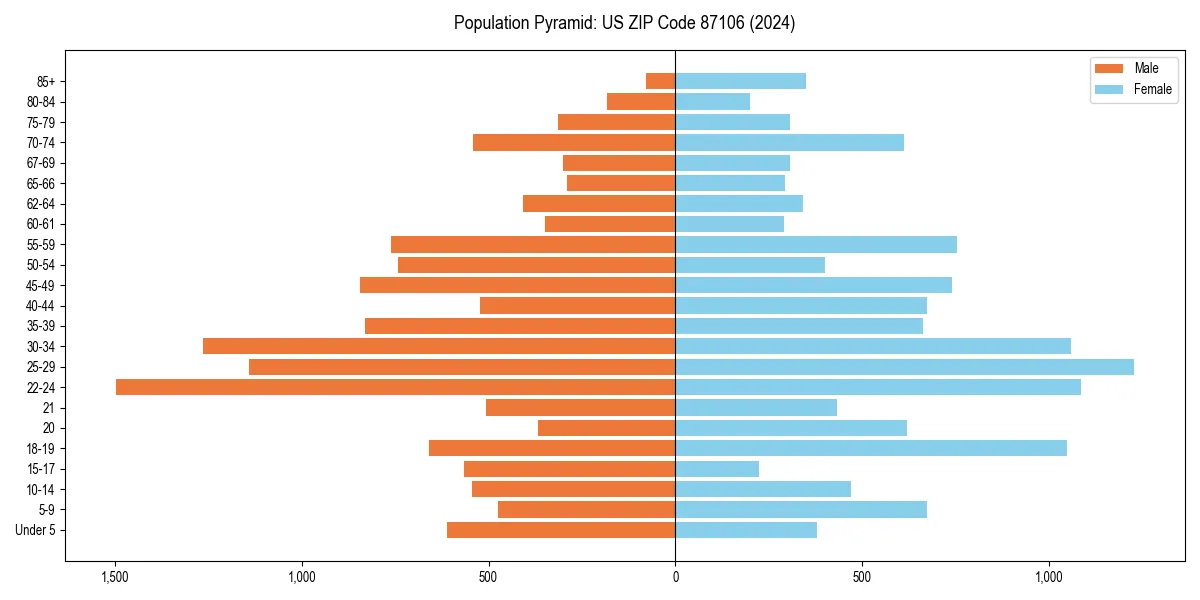 Population pyramid for 