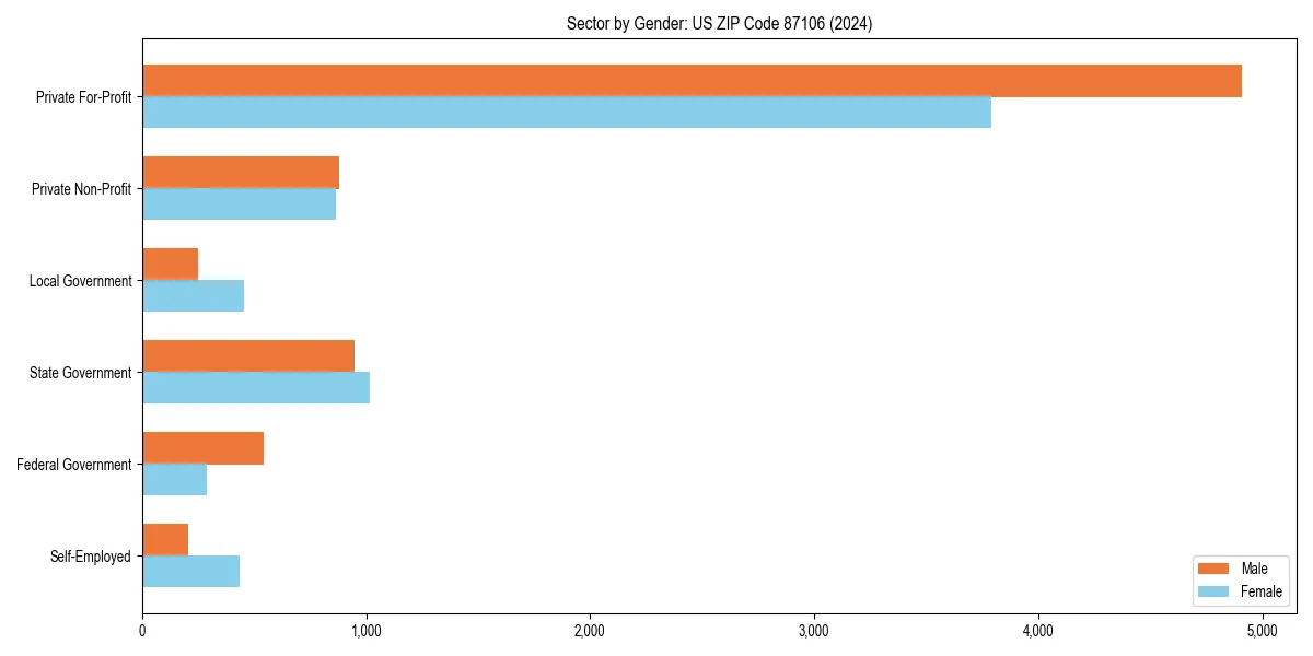 Employment sector breakdown by gender in 