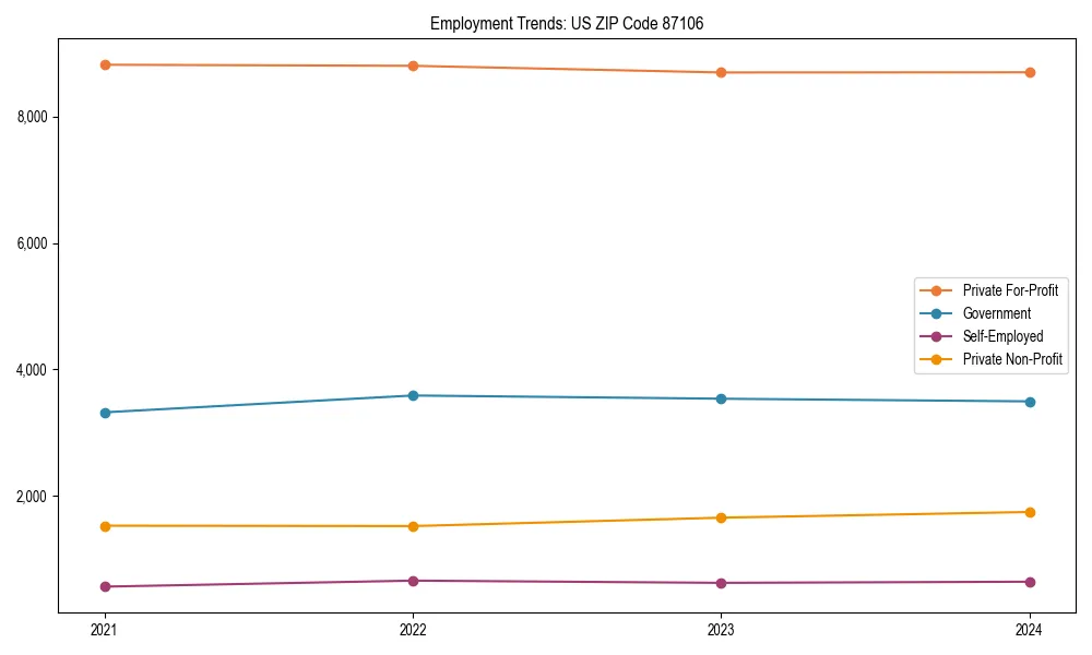 Long-term employment trends in 