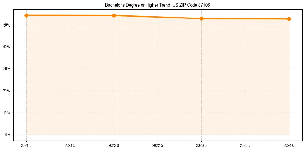 Trend chart showing bachelor degree growth in 