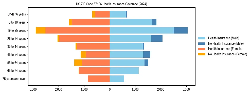 Health insurance pyramid for US ZIP Code 87106