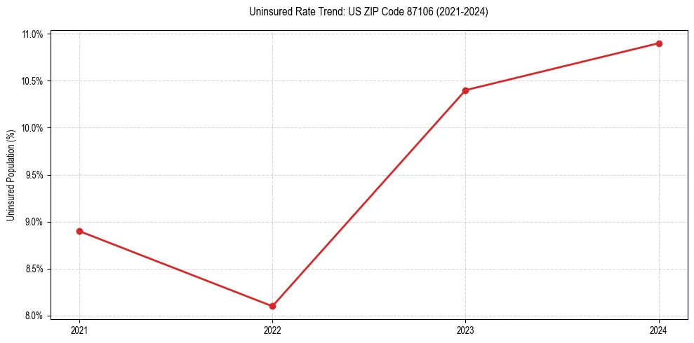 Uninsured trend chart for US ZIP Code 87106