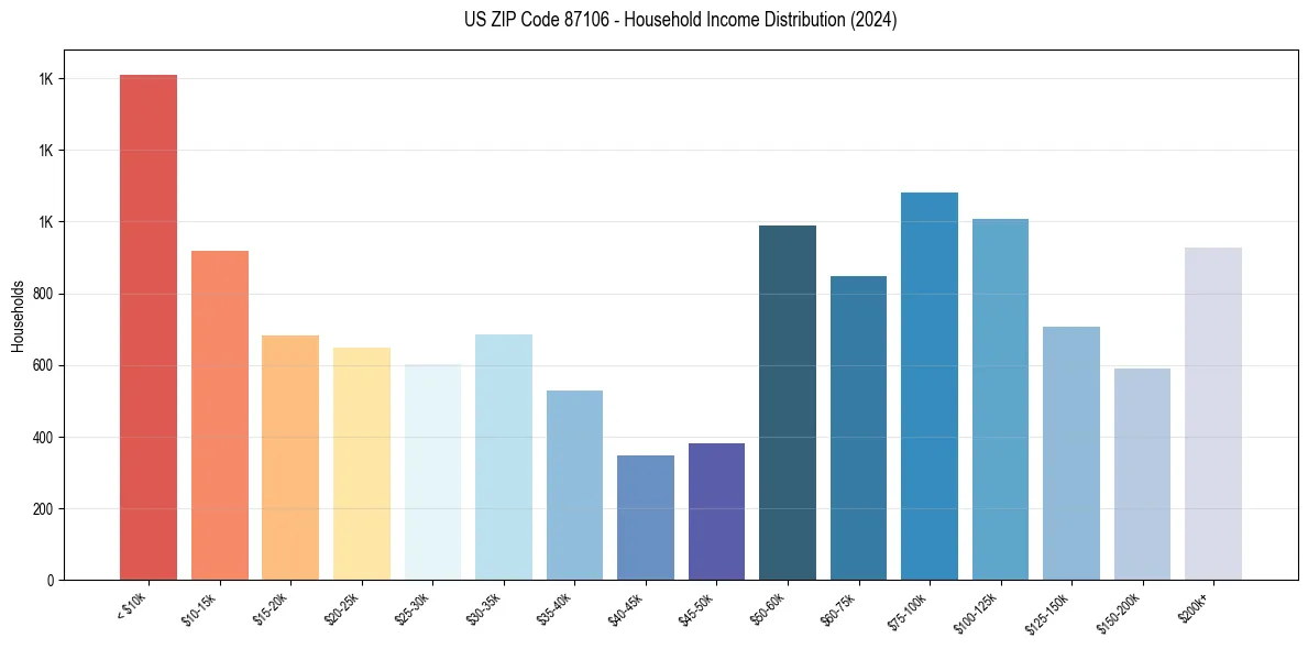 Income Distribution for 