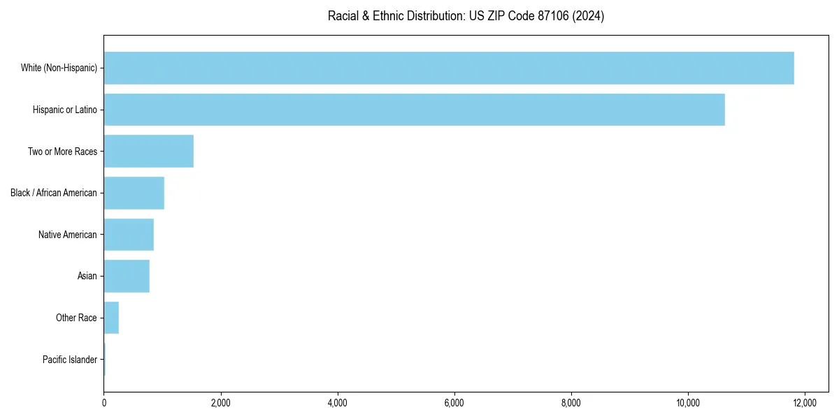 Bar chart showing racial distribution in  for 2024
