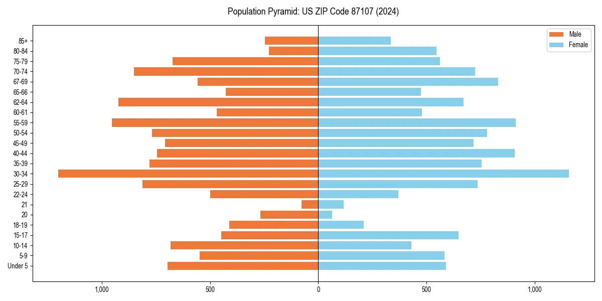 Population pyramid for 