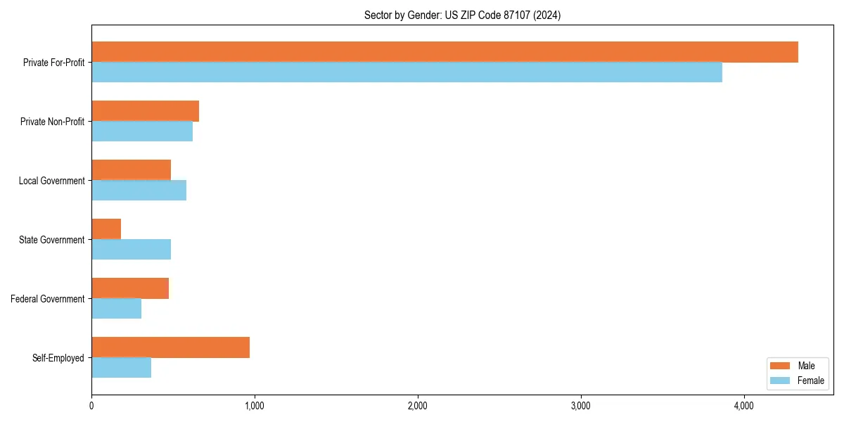 Employment sector breakdown by gender in 