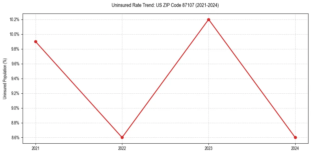 Uninsured trend chart for US ZIP Code 87107
