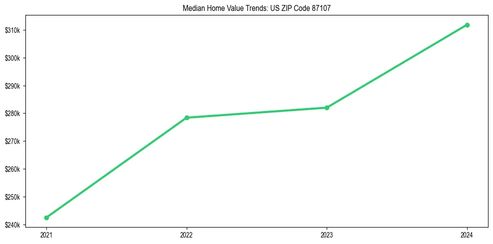 Median property value trends in 