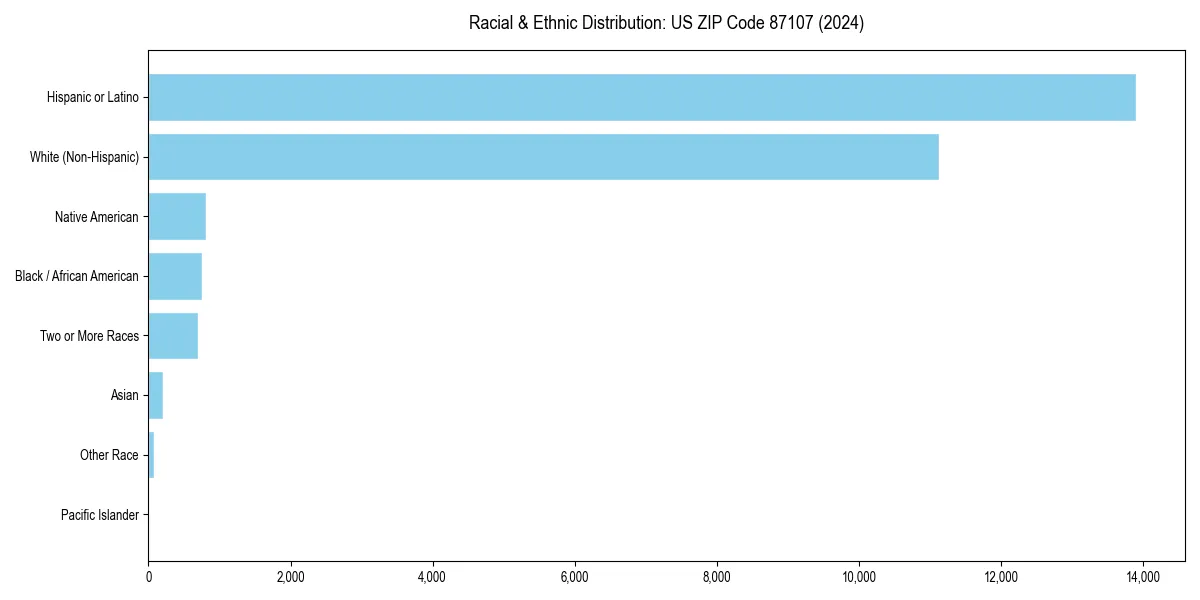 Bar chart showing racial distribution in  for 2024