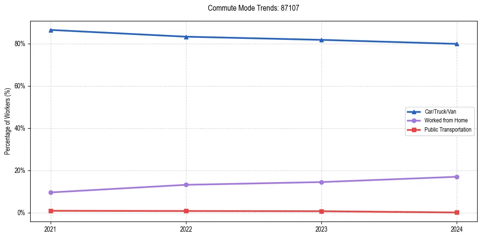 Transportation trends in US ZIP Code 87107