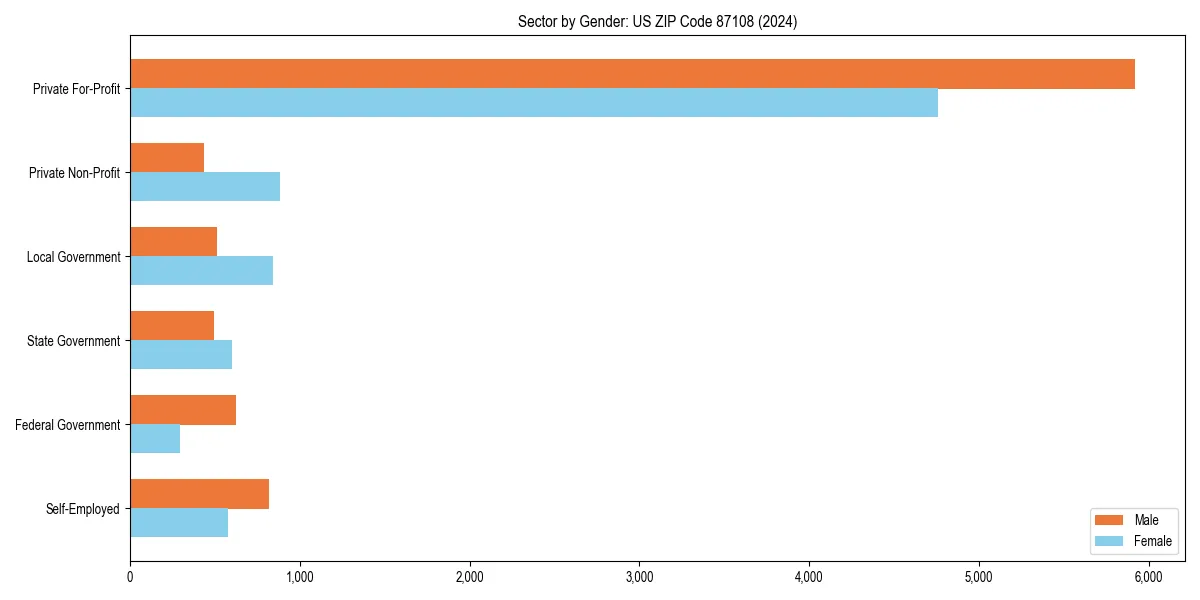 Employment sector breakdown by gender in 