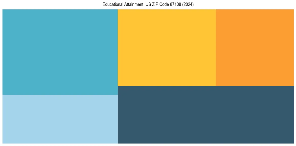 Education Treemap for  in 2024