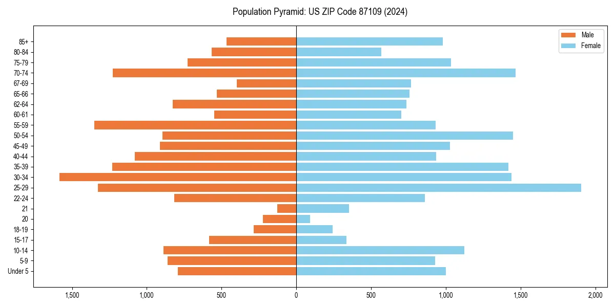 Population pyramid for 