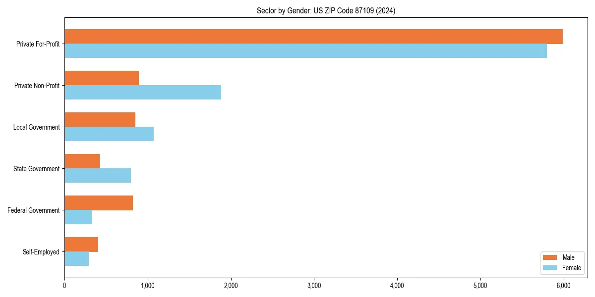 Employment sector breakdown by gender in 