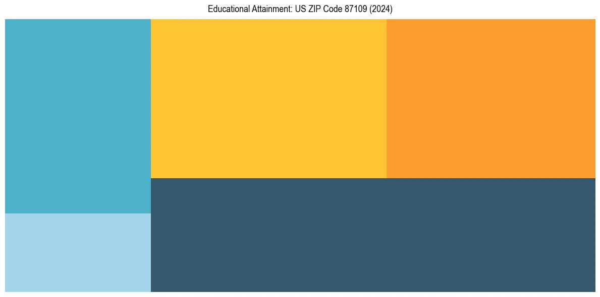 Education Treemap for  in 2024