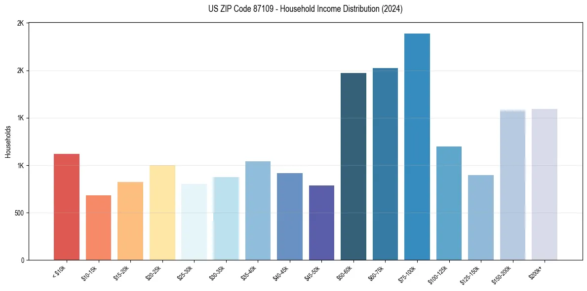 Income Distribution for 