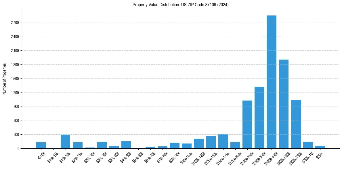 Value Distribution for 