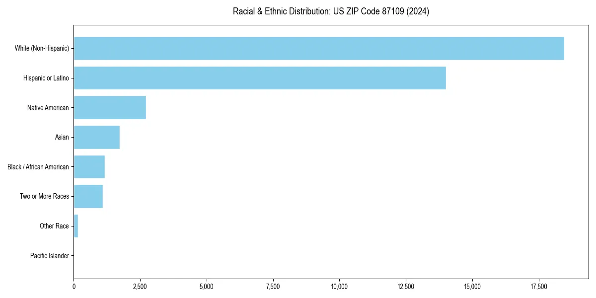 Bar chart showing racial distribution in  for 2024