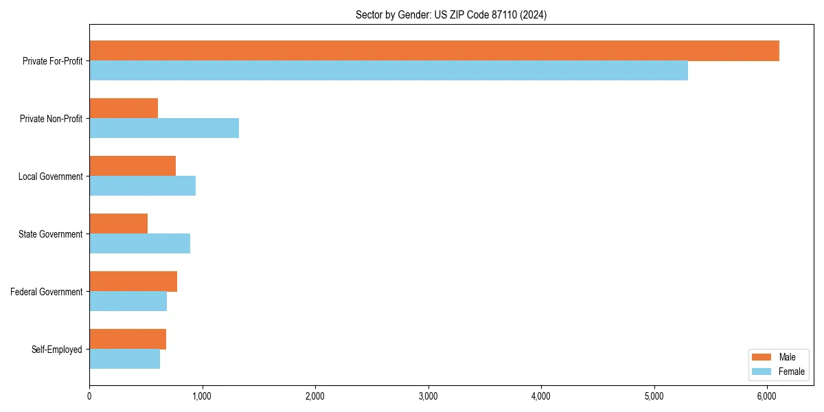 Employment sector breakdown by gender in 