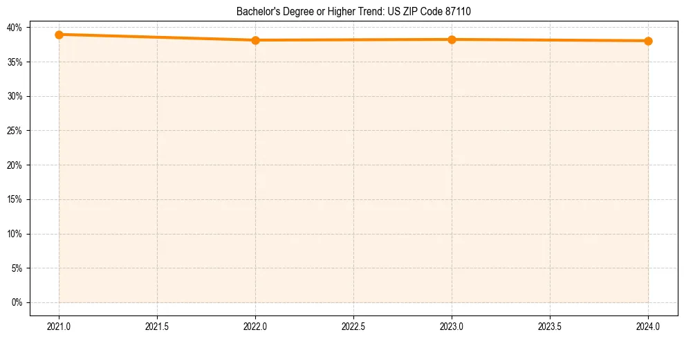 Trend chart showing bachelor degree growth in 
