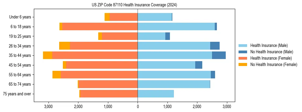 Health insurance pyramid for US ZIP Code 87110
