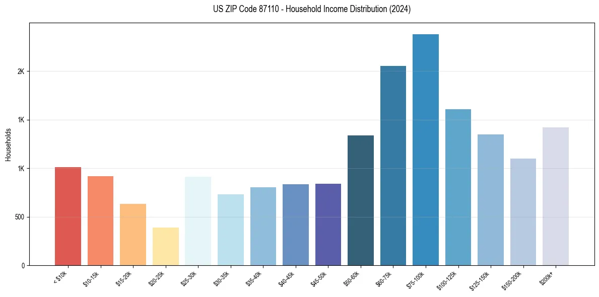 Income Distribution for 
