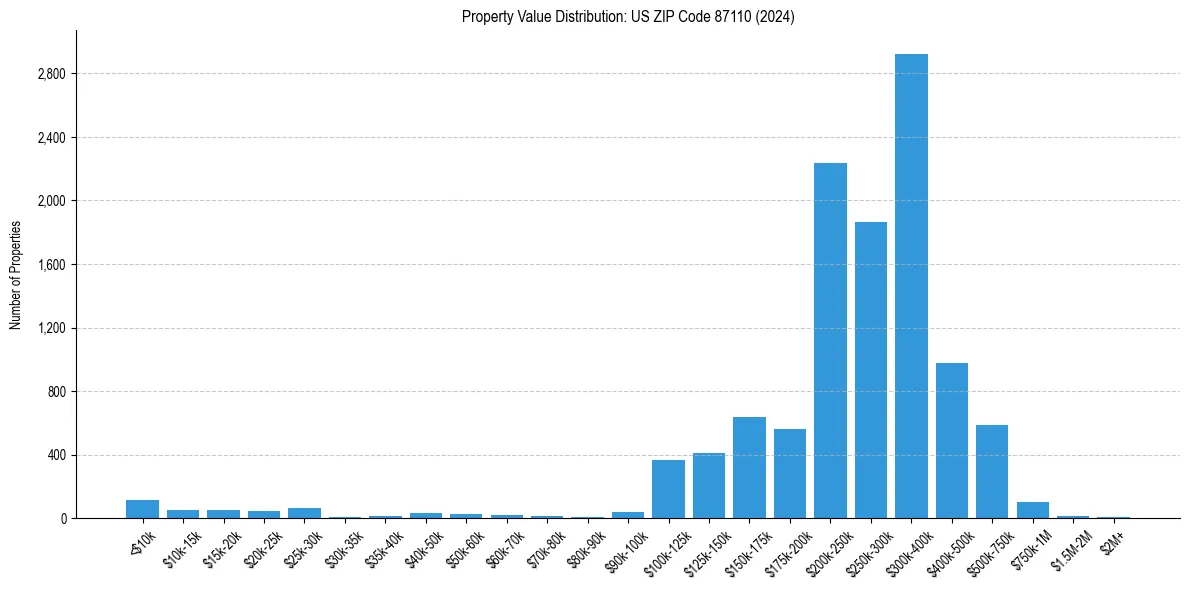 Value Distribution for 