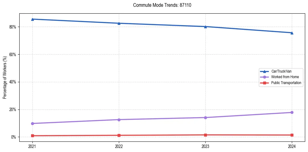 Transportation trends in US ZIP Code 87110