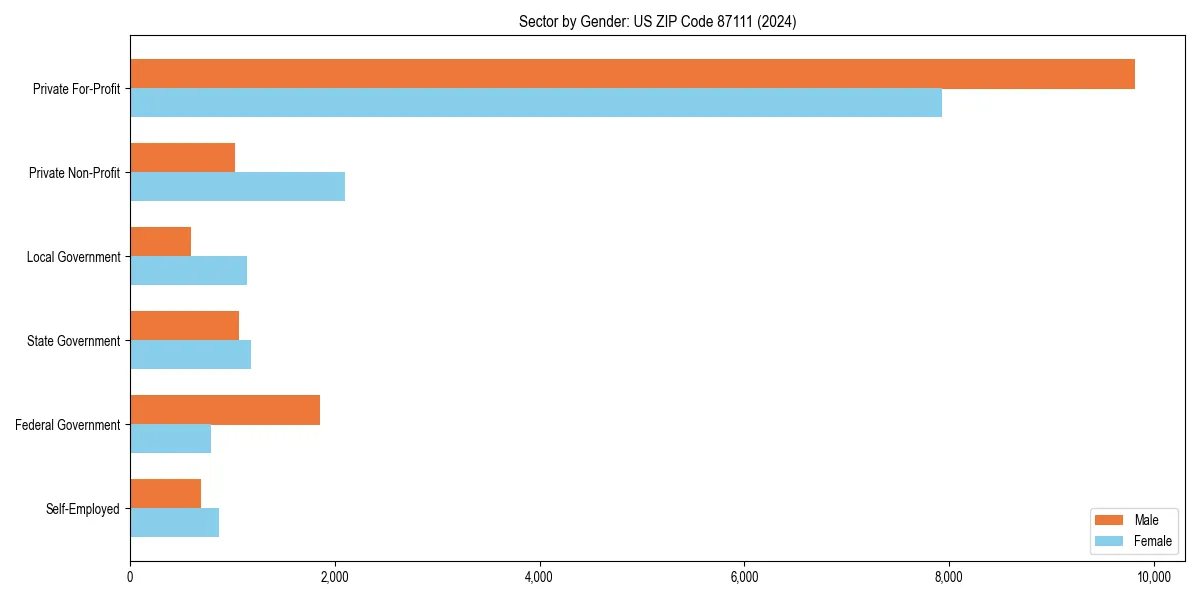 Employment sector breakdown by gender in 