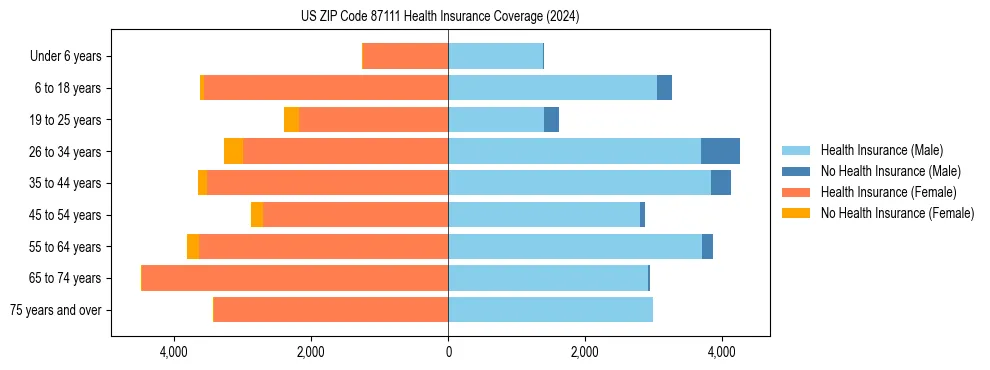 Health insurance pyramid for US ZIP Code 87111