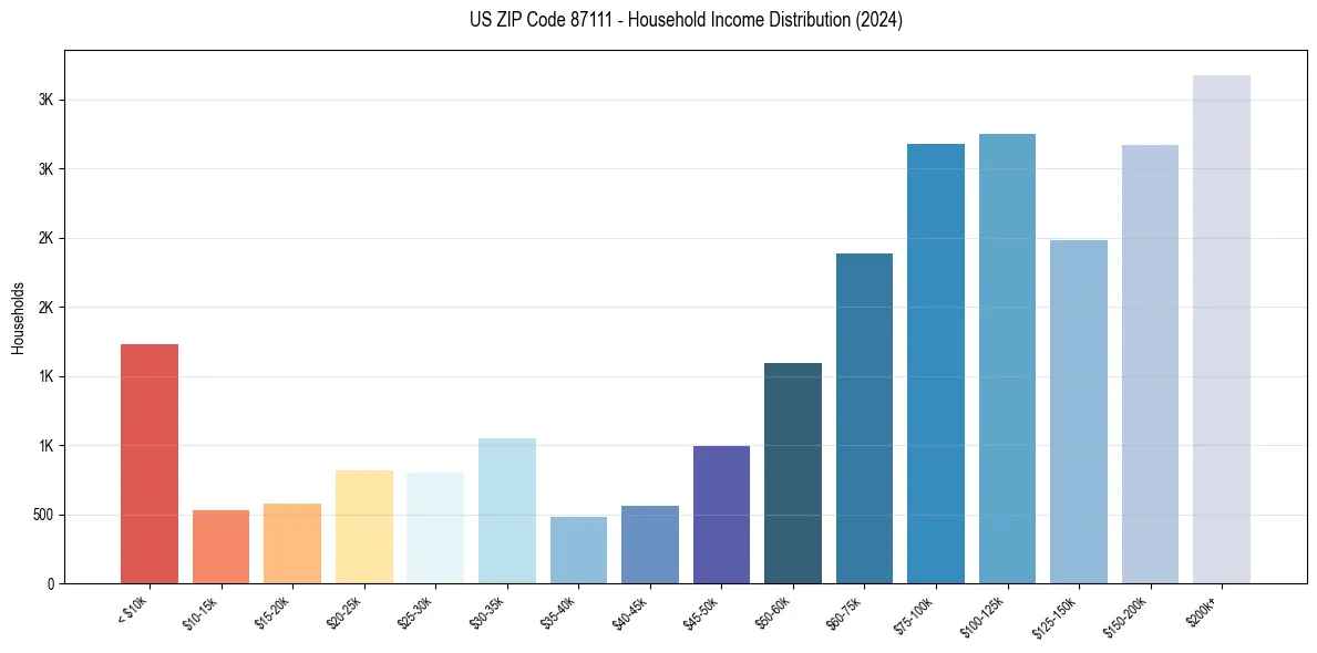 Income Distribution for 