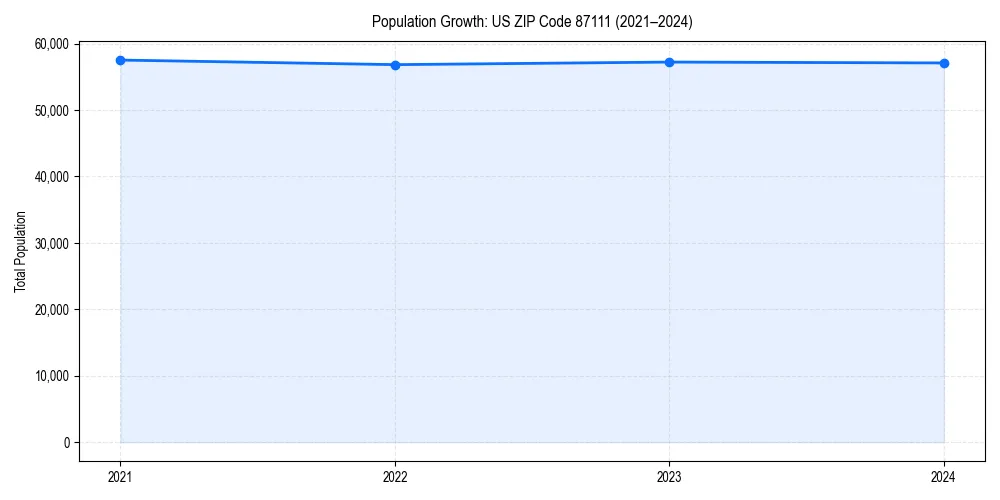 Population trends in 