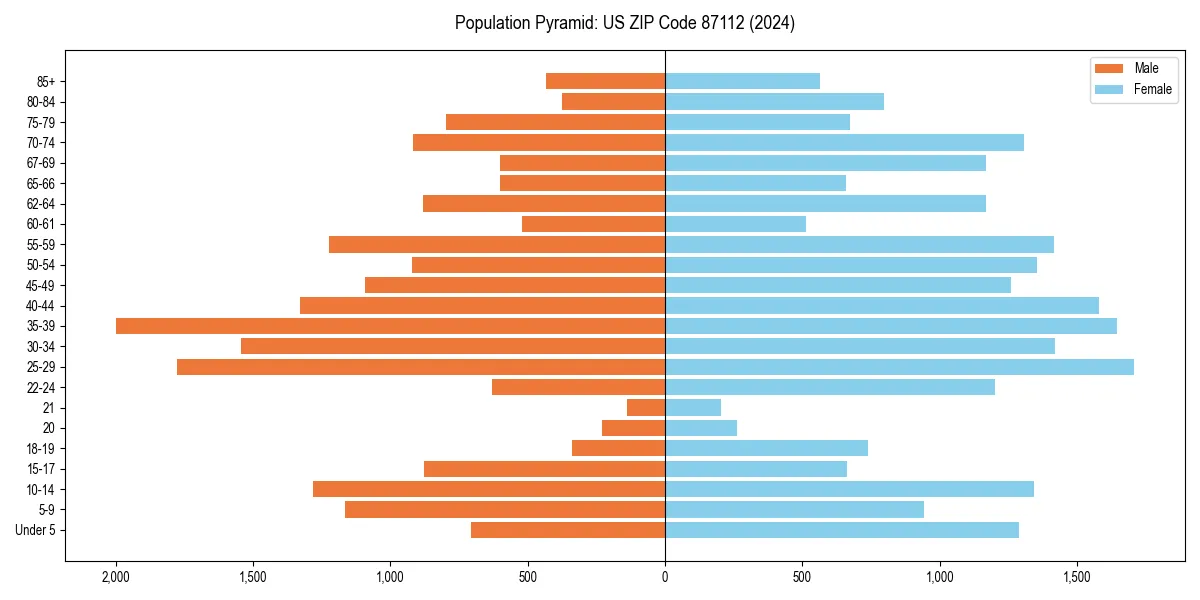 Population pyramid for 