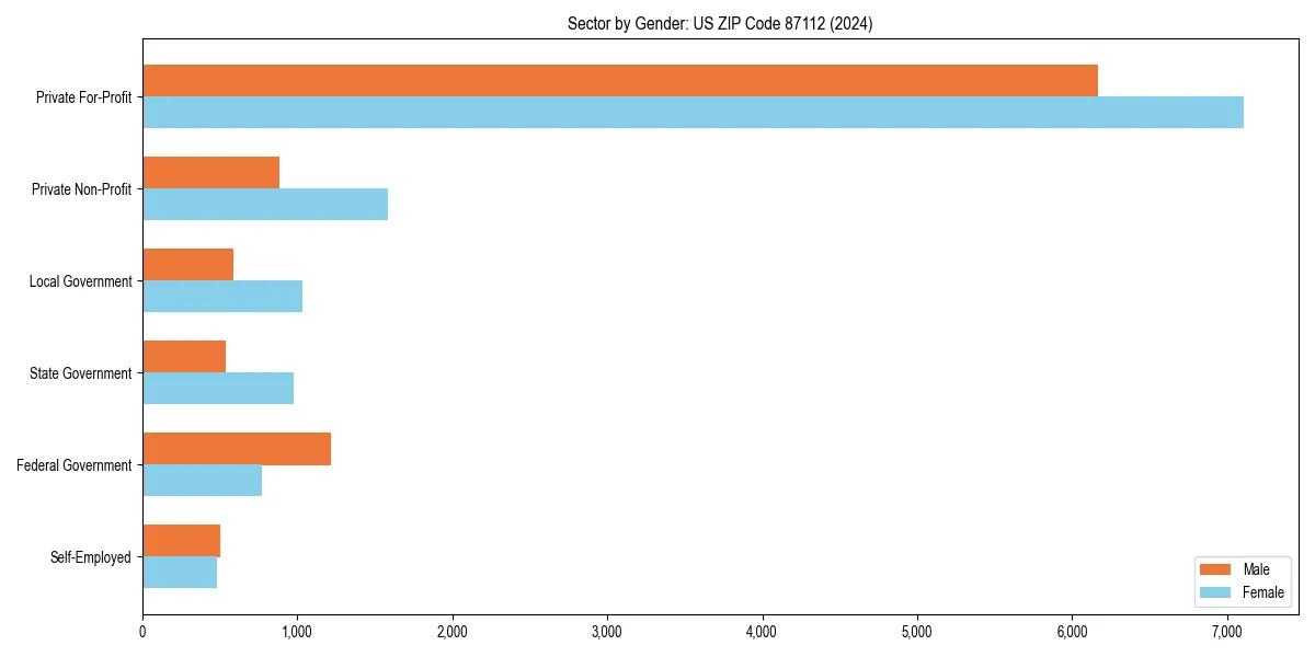 Employment sector breakdown by gender in 