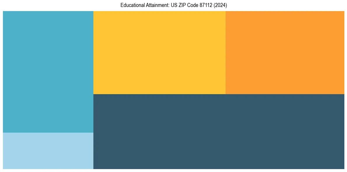 Education Treemap for  in 2024