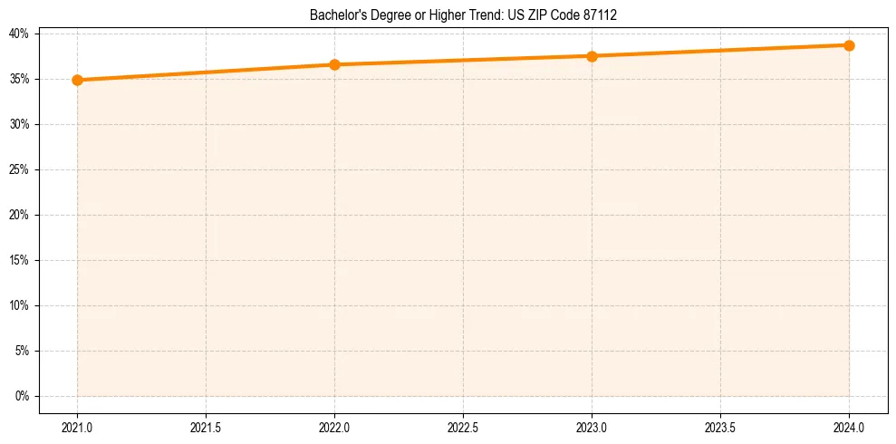 Trend chart showing bachelor degree growth in 