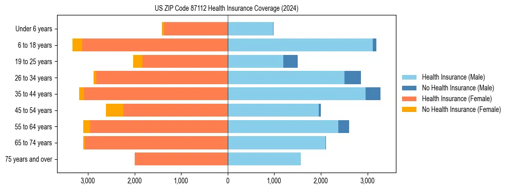 Health insurance pyramid for US ZIP Code 87112