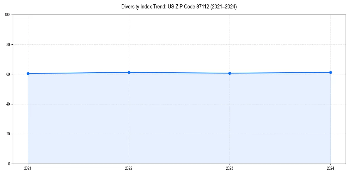 Line chart showing diversity index trends for 