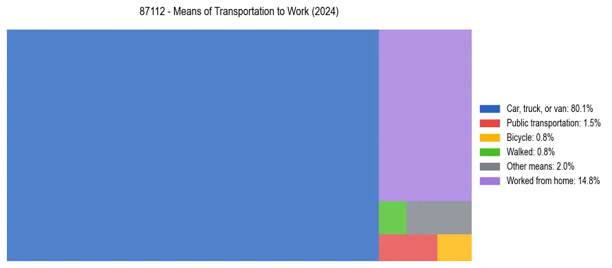 Commute modes in US ZIP Code 87112